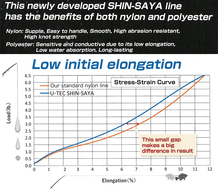 UNITIKA U-TEC SHIN-SAYA 2.5lb-150m Ester & Nylon Hybrid Type_Image2