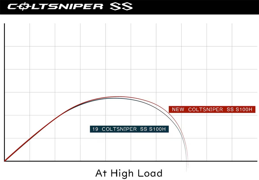 ぷら　24COLTSNIPER SS 100m_3 コルトスナイパー SS ロング[COLTSNIPER SS LONG] | ショアジギ