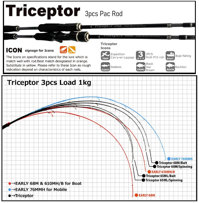ヤマガブランクスTriceptor 68M Bait Model YAMAGA BLANKS Triceptor 68M Spinning Model Rods buy at